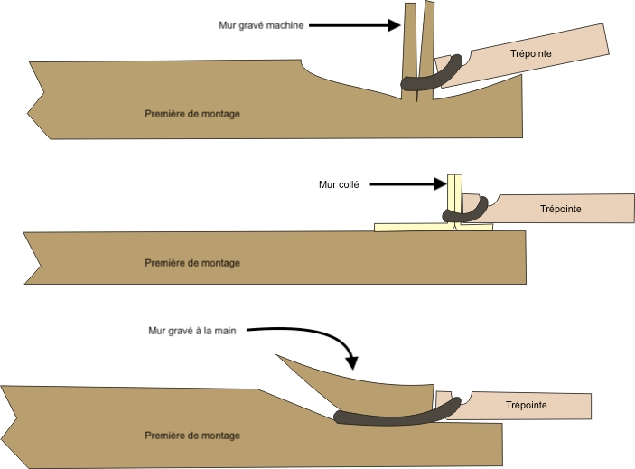 Voici un schéma simplifié qui illustre les différences de principe entre un mur gravé machine, un mur collé et un mur gravé main. La première de montage est ici présentée à l'envers, le mur est normalement dirigé vers le bas. La tige n'est pas représentée. Notez la différence d'épaisseur de la première de montage. Dans le cas d'un mur mixte, il s'agit de renforcer le mur gravé machine par une pièce de toile synthétique comme celle utilisée par le montage collé. (Source: Sartorialisme)