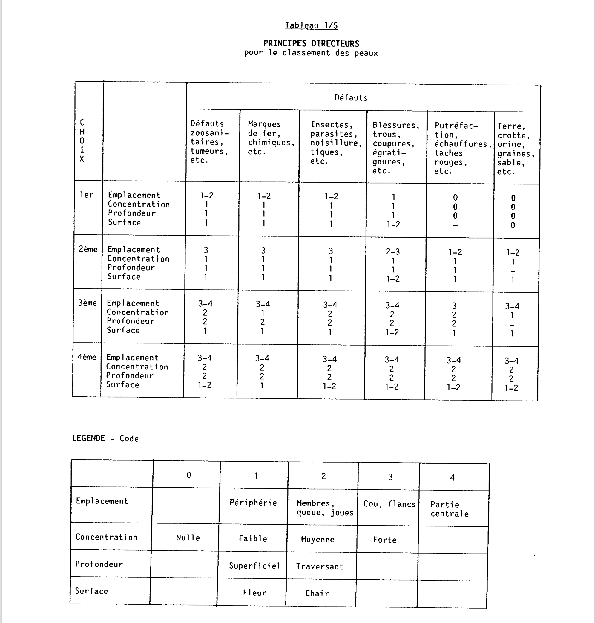 Un tableau expliquant le classement des peaux selon différents facteurs. Ce tableau est l’œuvre de  l’UNIDO et est destiné à l’Afrique afin de l’aider à améliorer sa production de cuir. Il se base néanmoins sur les standards Européens. (Source : UNIDO).
