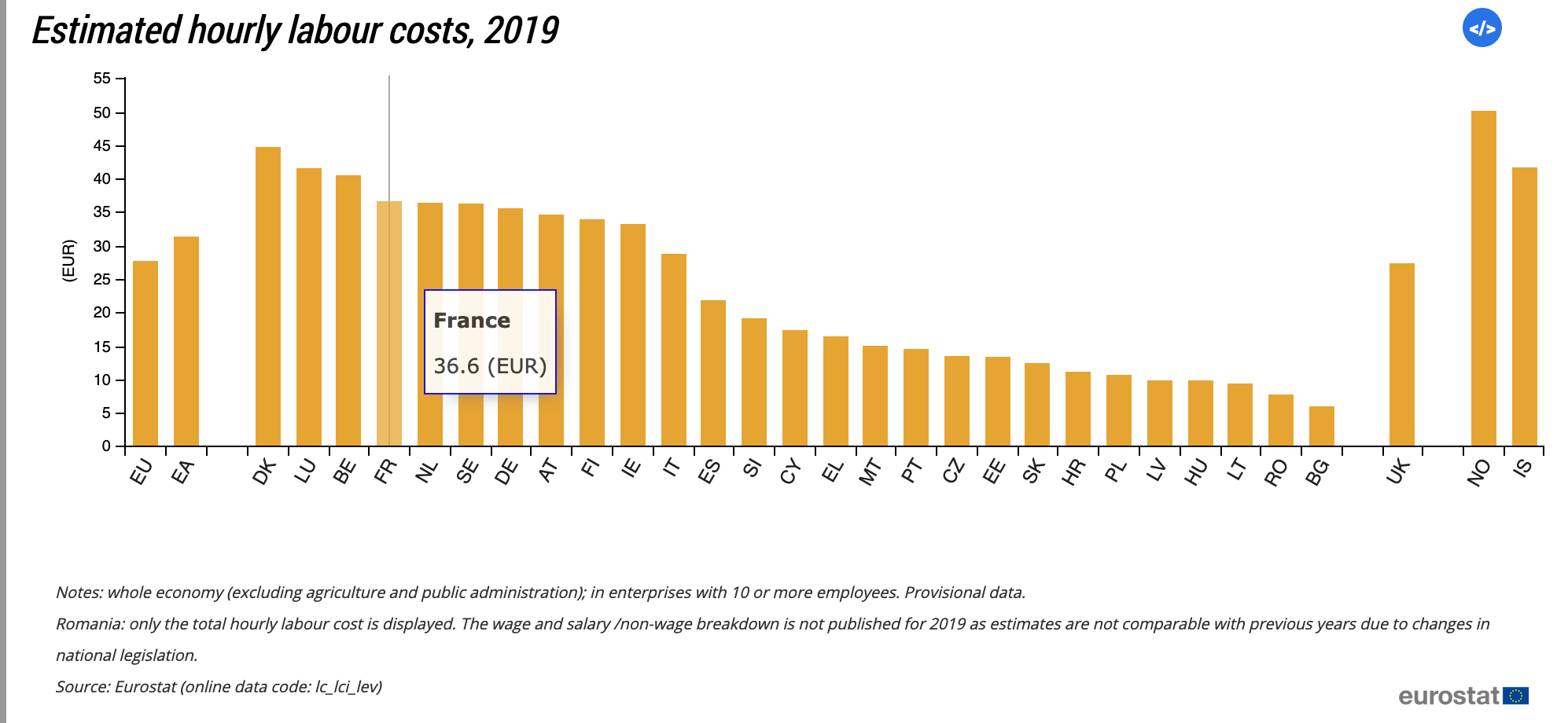 Voilà en partie pourquoi Weston est objectivement trop cher. (Source : Eurostat)
