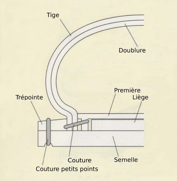 C’est le même dessin que le cousu trépointe, mais je le remets juste au cas où... (Source : depiedencap)