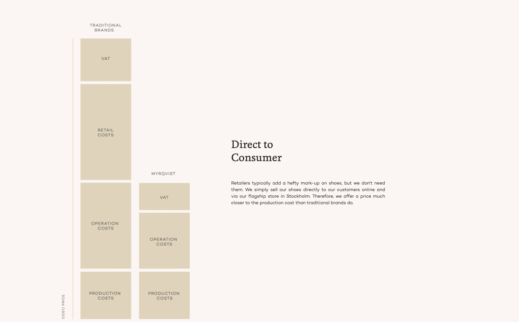 Myrqvist, une des nombreuses marques d’entrée de gamme en private label qui vend “directement au consommateur” diagrammes simplistes pour ploucs à l’appui. (source : myrqvist)
