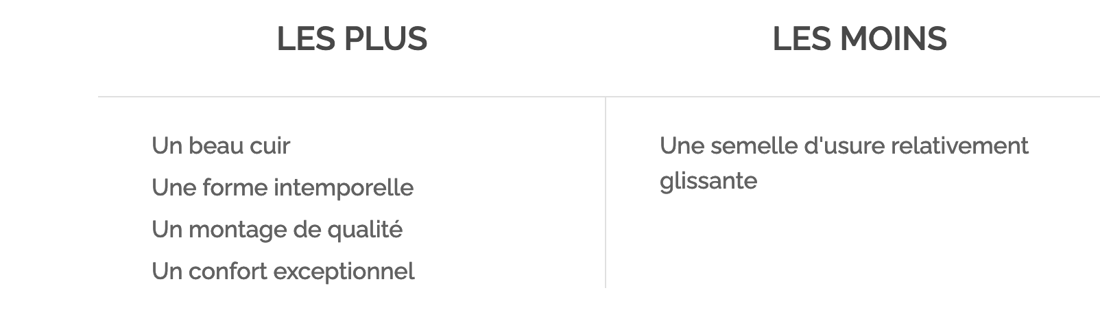 Le genre de “reviews” que l’on trouve sur le net. Choc, on apprend que les semelles en cuir ça glisse “relativement”.  Trouver des points négatifs imaginaires et souvent inoffensifs est une astuce courante dans le milieu des influenceuses qui permet de donner l’impression au lecteur que le test est “légitime”. (Source : Comme un camion)