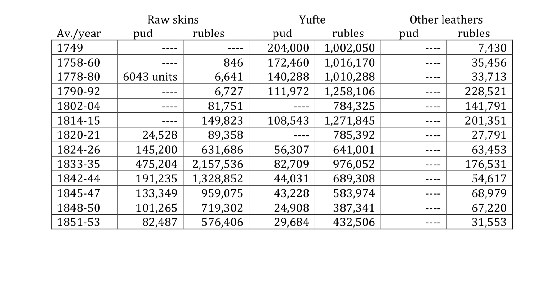 Statistique d’exportation du youfte, d'autres cuirs et de peaux non tannées vers le marché européen depuis la Russie 1749-1853 (Source : Russian Yufte as ‘Russia Leather’ in 18th- and 19th Century Western Bookbinding)