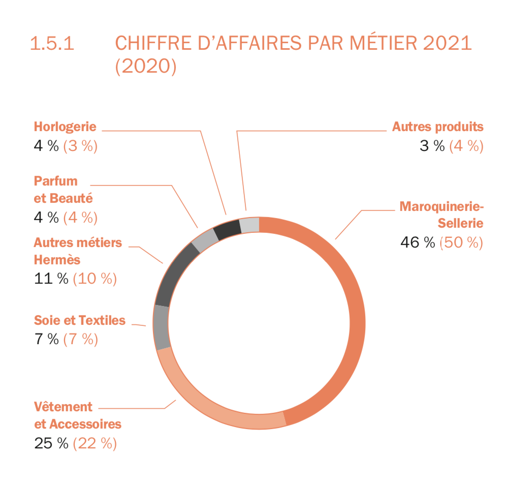 Répartition du chiffre d’affaires d’Hermès par secteurs en 2020. (Source : Hermès)