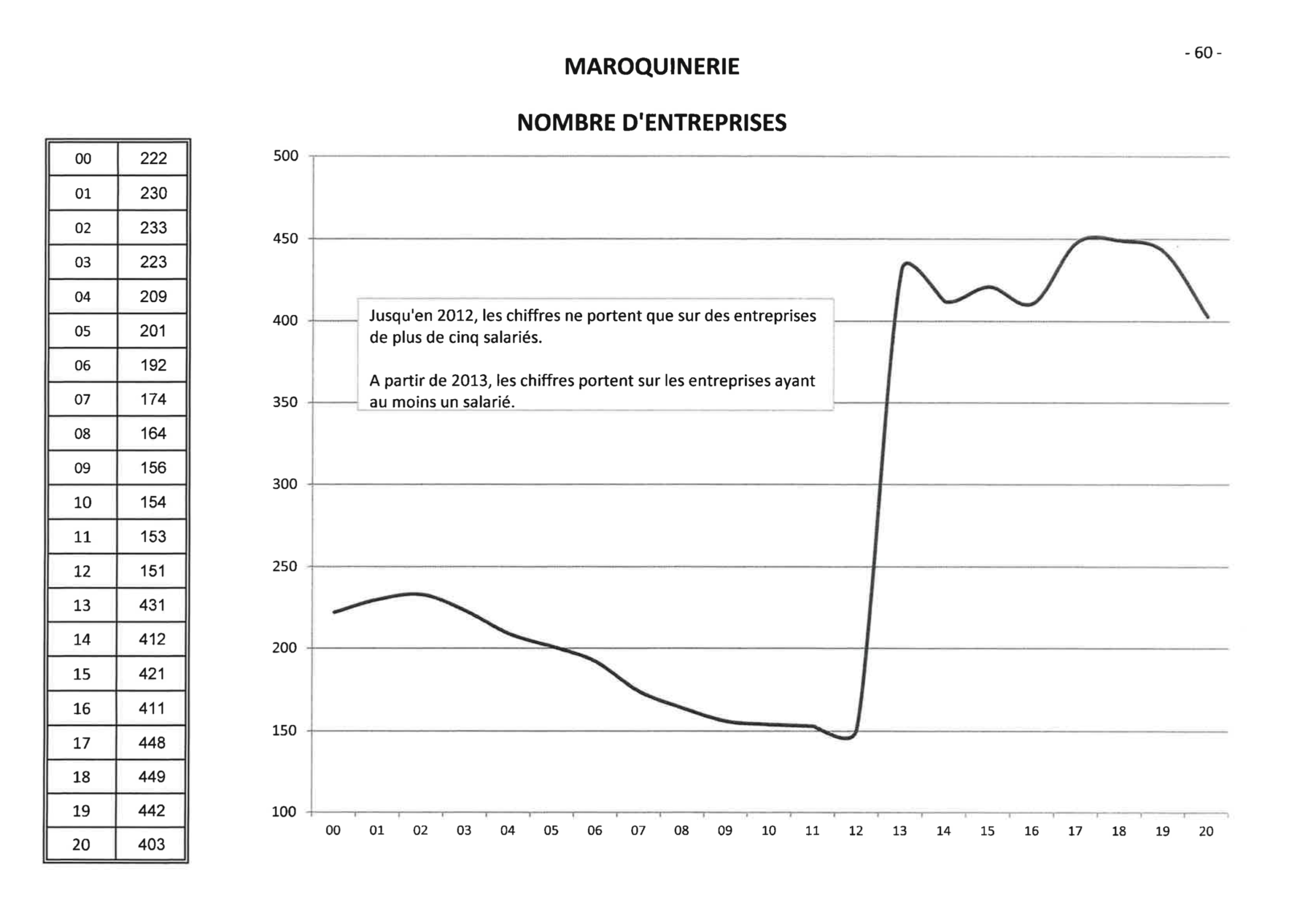 Le nombre d’entreprises dans le secteur de la maroquinerie de 2000 à 2020. La manipulation statistique saute aux yeux. (Source : CNC)