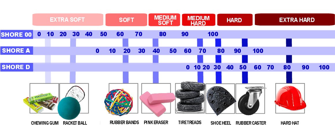 Les échelles de dureté shore 00 A et D avec des objets de référence. (Source:artmolds)