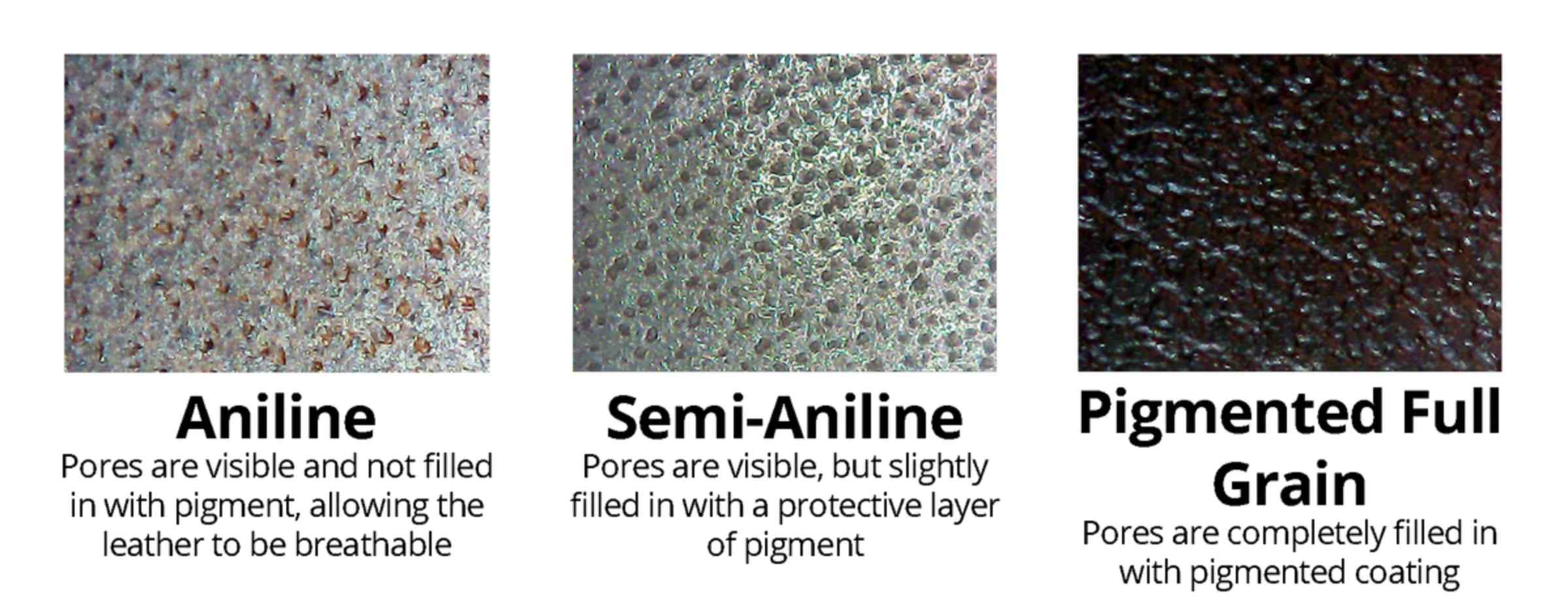 Comparaison entre les pores d’un cuir en finition aniline, finition semi-aniline et pigmenté. La pigmentation bouche les pores, rendant le cuir imperméable. (Source : colorlock)