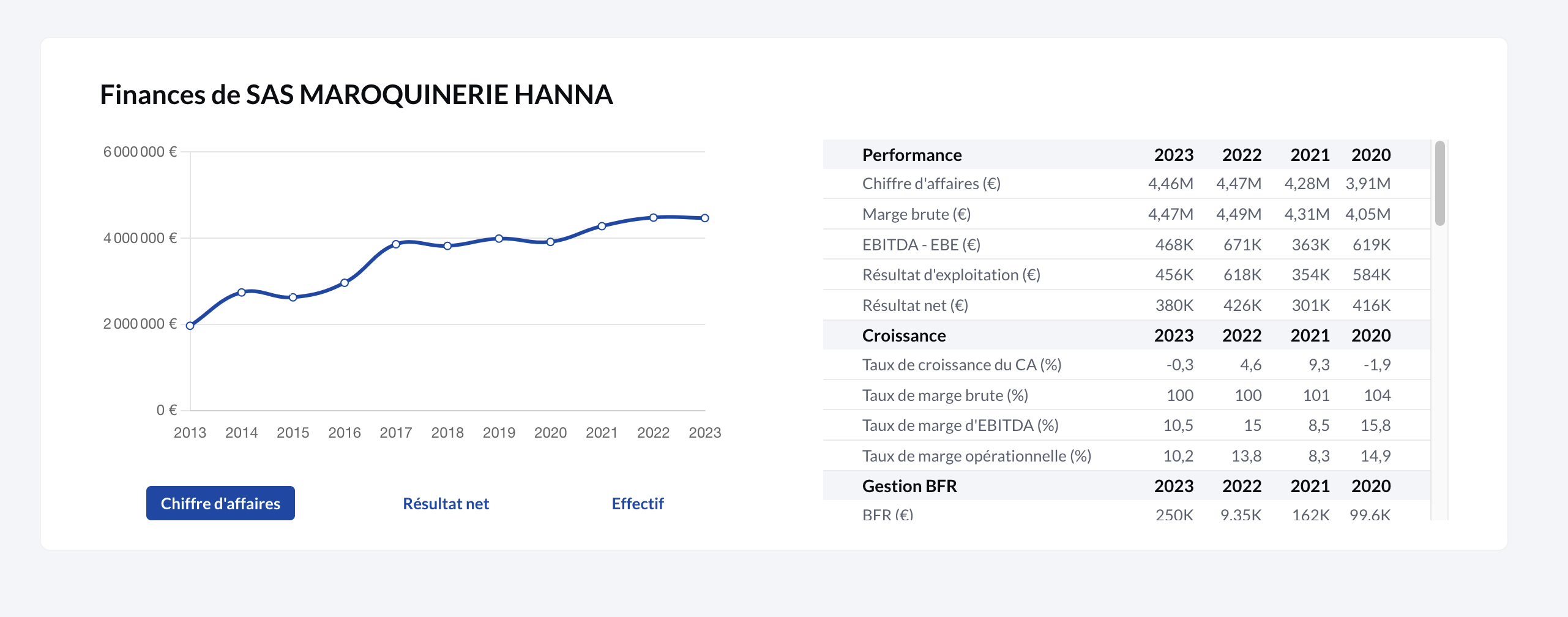 Les résultats du groupe Prouès de David Hanna (Source : pappers)